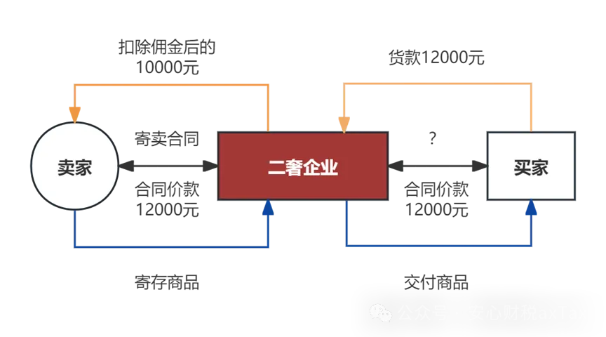 二手奢侈品寄卖模式下的税务风险