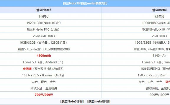 魅族魅蓝note3和魅蓝metal到底哪个好呢?